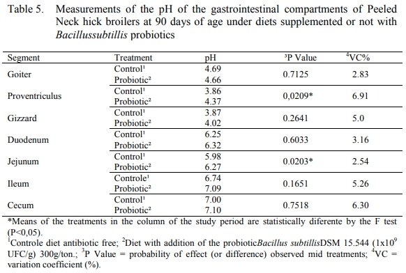 Usage of probiotic in country-type broiler’s chicken diet and its effects over the carcass yield, morphology and the gastrointestinal pH - Image 5