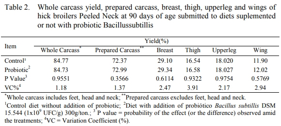 Usage of probiotic in country-type broiler’s chicken diet and its effects over the carcass yield, morphology and the gastrointestinal pH - Image 2