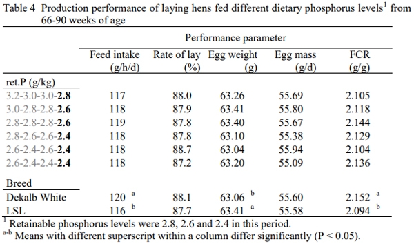 Retainable phosphorus requirement in layers - Image 4