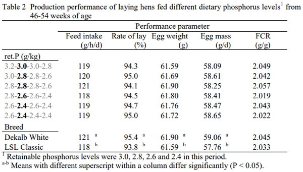 Retainable phosphorus requirement in layers - Image 2