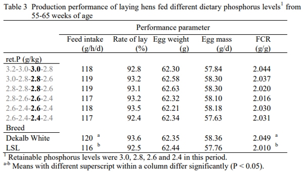 Retainable phosphorus requirement in layers - Image 3