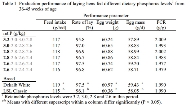 Retainable phosphorus requirement in layers - Image 1