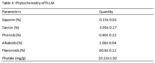 Growth and Haematological Parameters of Japanese Quails (Corturnix Cortunix Japonica) Fed Dried Corn Silk- Polyalthia Longifolia Leaf Meal Mixture - Image 4