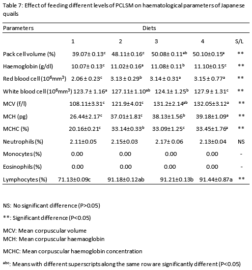 Growth and Haematological Parameters of Japanese Quails (Corturnix Cortunix Japonica) Fed Dried Corn Silk- Polyalthia Longifolia Leaf Meal Mixture - Image 7