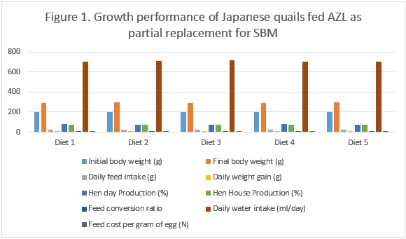 Effect of Partial Replacement of Dietary Soya Meal with Dried Azolla Pinnata Meal on the Performance and Egg Quality of Japanese Quails (Cortunix cortunix) - Image 9