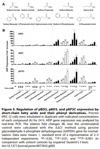 Induction of Porcine Host Defense Peptide Gene Expression by Short-Chain Fatty Acids and Their Analogs - Image 6