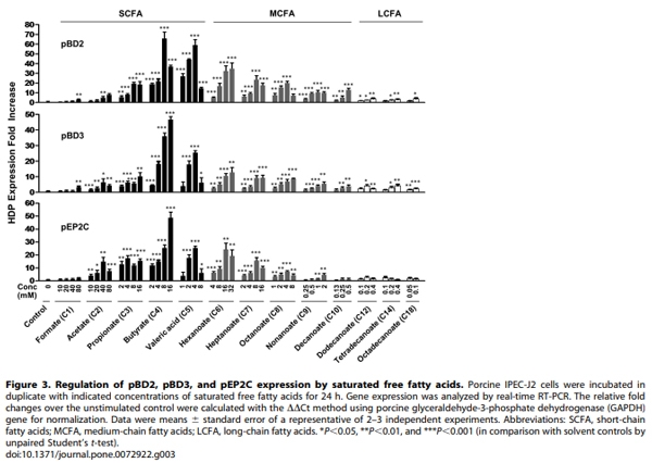 Induction of Porcine Host Defense Peptide Gene Expression by Short-Chain Fatty Acids and Their Analogs - Image 4
