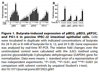 Induction of Porcine Host Defense Peptide Gene Expression by Short-Chain Fatty Acids and Their Analogs - Image 1