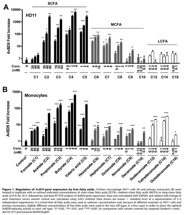 Modulation of Antimicrobial Host Defense Peptide Gene Expression by Free Fatty Acids - Image 1