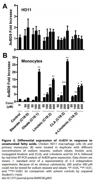 Modulation of Antimicrobial Host Defense Peptide Gene Expression by Free Fatty Acids - Image 3