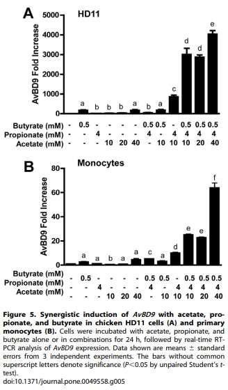Modulation of Antimicrobial Host Defense Peptide Gene Expression by Free Fatty Acids - Image 5