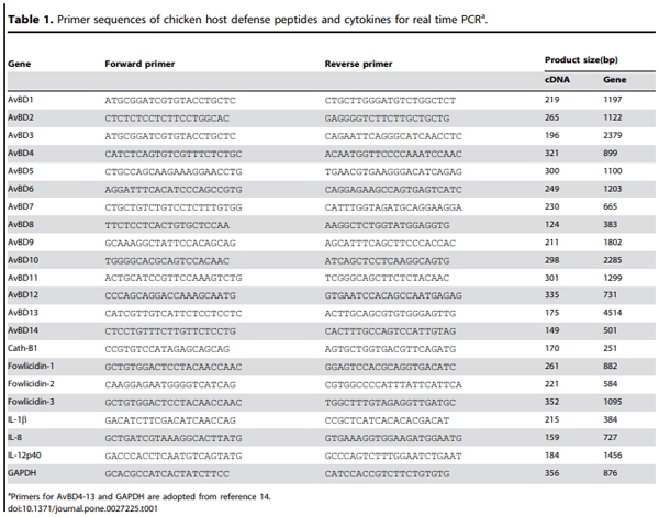 Butyrate Enhances Disease Resistance of Chickens by Inducing Antimicrobial Host Defense Peptide Gene Expression - Image 1