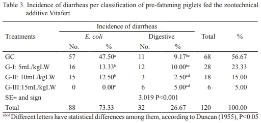 Evaluation of the zootechnical additive VITAFERT in the productive performance and health of pre-fattening piglets - Image 3