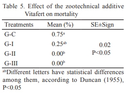 Evaluation of the zootechnical additive VITAFERT in the productive performance and health of pre-fattening piglets - Image 5