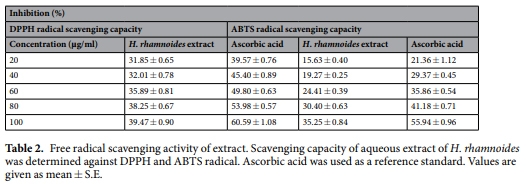Hippophae rhamnoides as novel phytogenic feed additive for broiler chickens at high altitude cold desert - Image 2