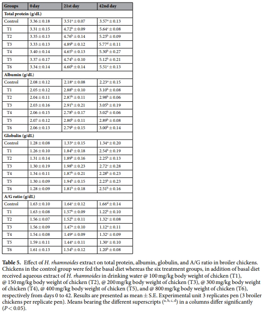 Hippophae rhamnoides as novel phytogenic feed additive for broiler chickens at high altitude cold desert - Image 6
