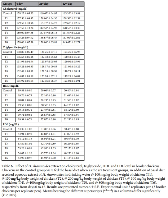 Hippophae rhamnoides as novel phytogenic feed additive for broiler chickens at high altitude cold desert - Image 7