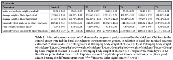 Hippophae rhamnoides as novel phytogenic feed additive for broiler chickens at high altitude cold desert - Image 4