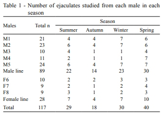 Seasonal variation in sperm characteristics of boars in southern Uruguay - Image 2