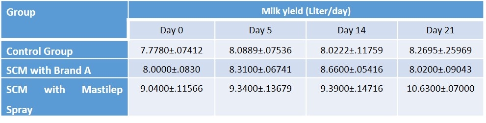 Efficacy evaluation of topical herbal spray in subclinical Mastitis - Image 3