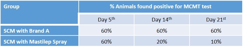 Efficacy evaluation of topical herbal spray in subclinical Mastitis - Image 1