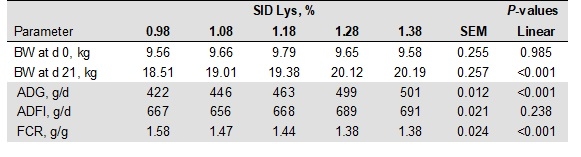 Optimal sulfur amino acids: lysine ratio and bioavailability of DL-Met and liquid MHA-FA in 10-20 kg pigs - Image 5