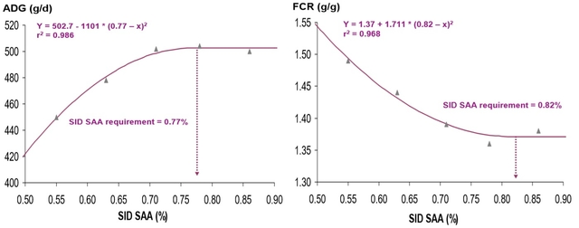 Optimal sulfur amino acids: lysine ratio and bioavailability of DL-Met ...