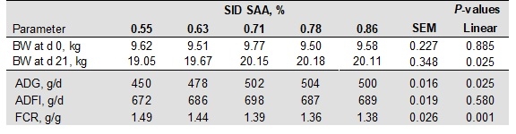 Optimal sulfur amino acids: lysine ratio and bioavailability of DL-Met and liquid MHA-FA in 10-20 kg pigs - Image 3