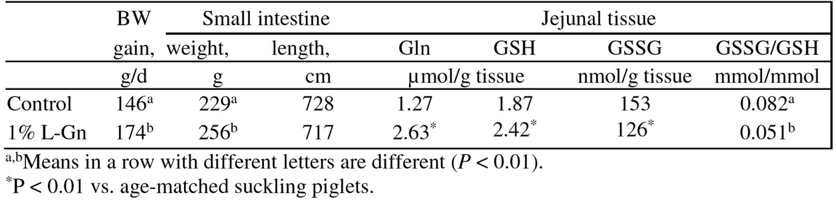 Functional amino acids to improve the immunity of pigs - Image 10