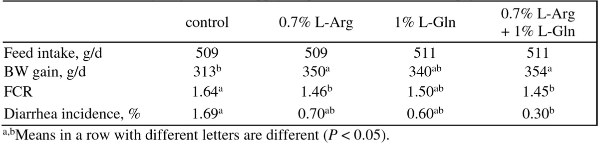 Functional amino acids to improve the immunity of pigs - Image 11