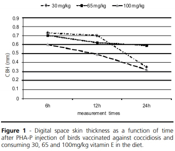 Effect of Vitamin E Levels on the Cell-Mediated Immunity of Broilers Vaccinated Against Coccidiosis - Image 2
