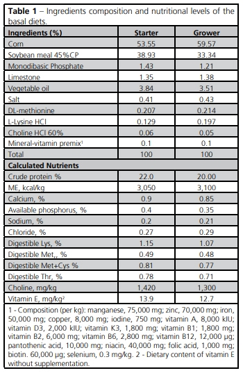 Effect of Vitamin E Levels on the Cell-Mediated Immunity of Broilers Vaccinated Against Coccidiosis - Image 1
