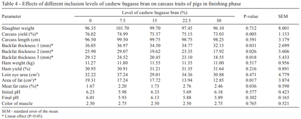 Meat properties and fatty acid profile of swine fed cashew bagasse bran in qualitative food restriction program - Image 4