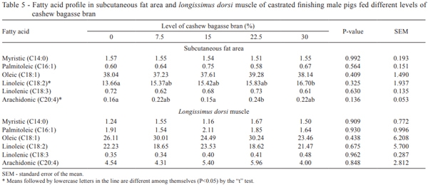Meat properties and fatty acid profile of swine fed cashew bagasse bran in qualitative food restriction program - Image 5