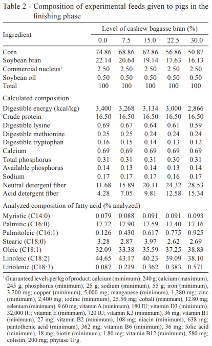 Meat properties and fatty acid profile of swine fed cashew bagasse bran in qualitative food restriction program - Image 2