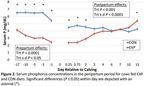 The effect of feeding zeolite A during the prepartum period on serum mineral concentrations in multiparous Holstein Cows - Image 3