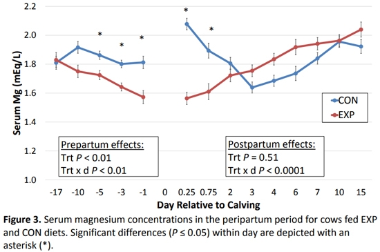 The effect of feeding zeolite A during the prepartum period on serum mineral concentrations in multiparous Holstein Cows - Image 4