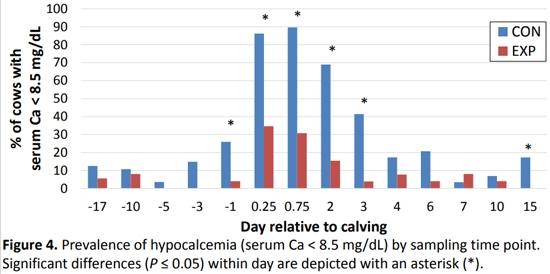 The effect of feeding zeolite A during the prepartum period on serum mineral concentrations in multiparous Holstein Cows - Image 5