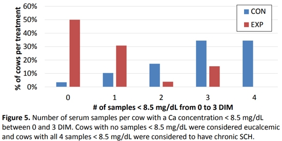 The effect of feeding zeolite A during the prepartum period on serum mineral concentrations in multiparous Holstein Cows - Image 6