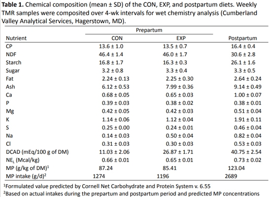 The effect of feeding zeolite A during the prepartum period on serum mineral concentrations in multiparous Holstein Cows - Image 1