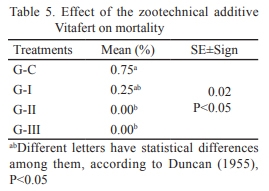 Evaluation of the zootechnical additive VITAFERT in the productive performance and health of pre-fattening piglets - Image 5