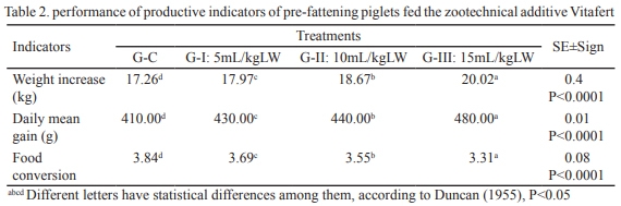 Evaluation of the zootechnical additive VITAFERT in the productive performance and health of pre-fattening piglets - Image 2