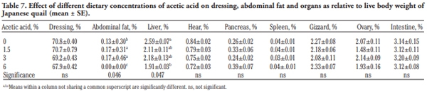 Growing and laying performance of Japanese quail fed diet supplemented with different concentrations of acetic acid - Image 7