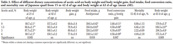 Growing and laying performance of Japanese quail fed diet supplemented with different concentrations of acetic acid - Image 3