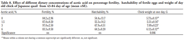 Growing and laying performance of Japanese quail fed diet supplemented with different concentrations of acetic acid - Image 8
