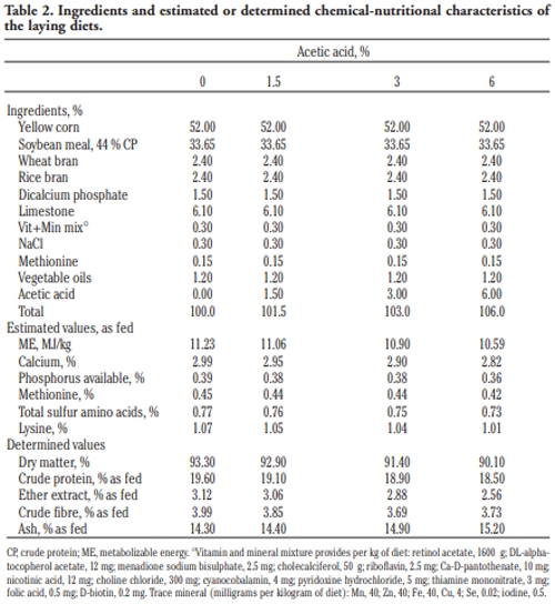 Growing and laying performance of Japanese quail fed diet supplemented with different concentrations of acetic acid - Image 2