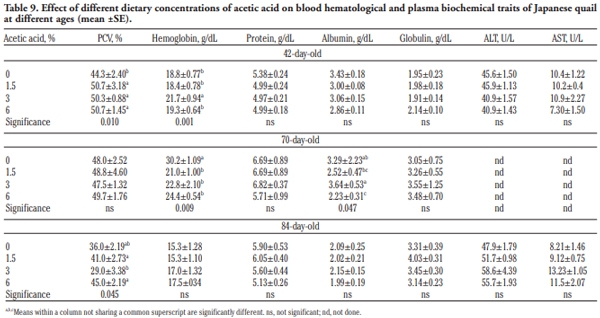 Growing and laying performance of Japanese quail fed diet supplemented with different concentrations of acetic acid - Image 9