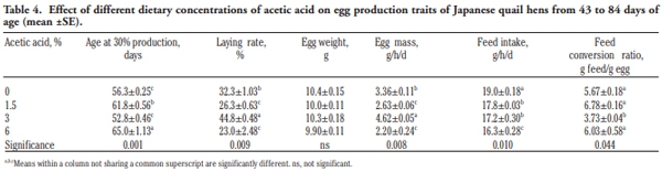 Growing and laying performance of Japanese quail fed diet supplemented with different concentrations of acetic acid - Image 4