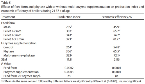 Effect of feed form, pellet diameter and enzymes supplementation on growth performance and nutrient digestibility of broiler during days 21-37 of age - Image 6