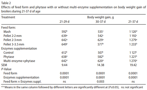 Effect of feed form, pellet diameter and enzymes supplementation on growth performance and nutrient digestibility of broiler during days 21-37 of age - Image 3